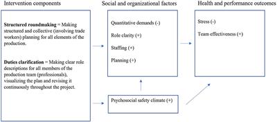 Effects of a co-created occupational health intervention on stress and psychosocial working conditions within the construction industry: A controlled trial